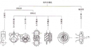 中央空調(diào)主機(jī)的分類(lèi)