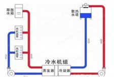 中央空調(diào)冷凍水、冷卻水、冷凝水有什么區(qū)別