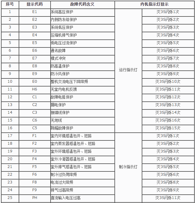 奧克斯空調(diào)常見故障及維修方法(九)-圖