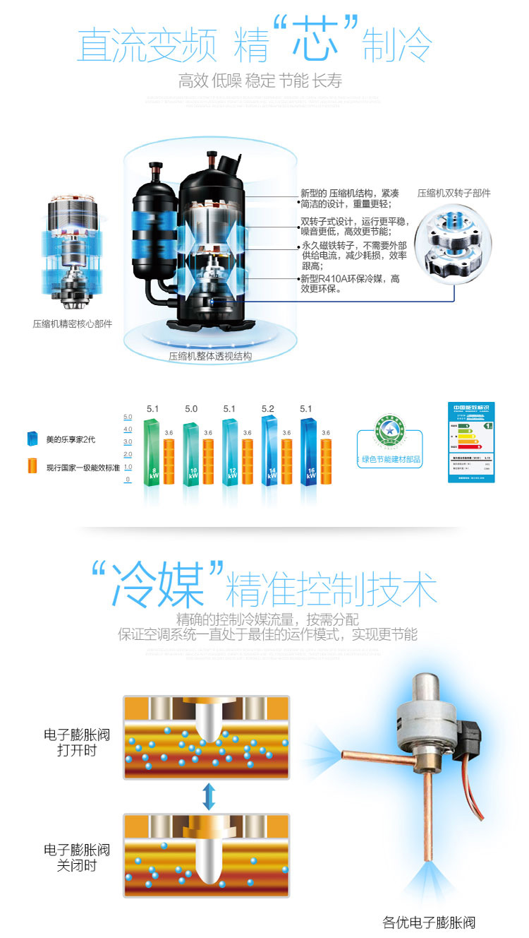 直流變頻高效壓縮機(jī)，遠(yuǎn)超國(guó)家一級(jí)能效，精準(zhǔn)冷媒控制