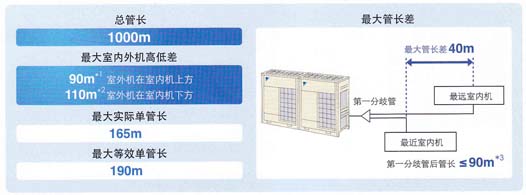 大金管線長(zhǎng)度示意圖