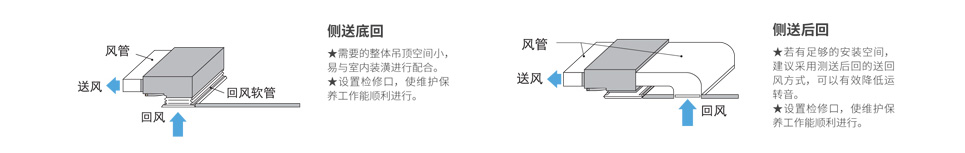 側(cè)送底回、側(cè)送后回安裝方式