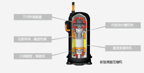 新型渦旋壓縮機