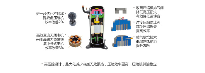 采用新型高壓腔渦旋式壓縮機(jī)