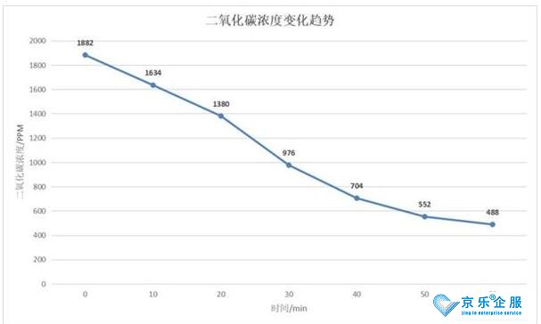 經(jīng)驗(yàn)之談，新風(fēng)換氣效果實(shí)測(cè)-圖2