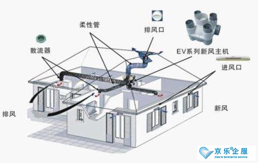 威特奇中央空調(diào)新風(fēng)系統(tǒng)的優(yōu)勢說明書