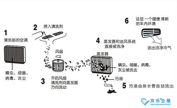 中央空調(diào)可以使用清洗劑嗎怎么使用-圖1