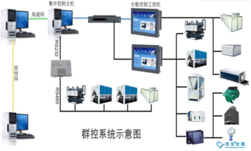 三分鐘讀懂中央空調(diào)自動控制-圖2