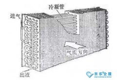 講講中央空調(diào)冷凝器清洗方法