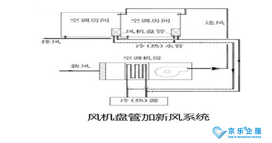 北京中央空調(diào)通風(fēng)系統(tǒng)改造-圖1