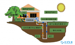 約克中央空調(diào)三聯(lián)供