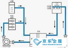 大型中央空調(diào)水系統(tǒng)清洗方法