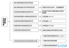 中央空調(diào)壓縮機(jī)維修更換