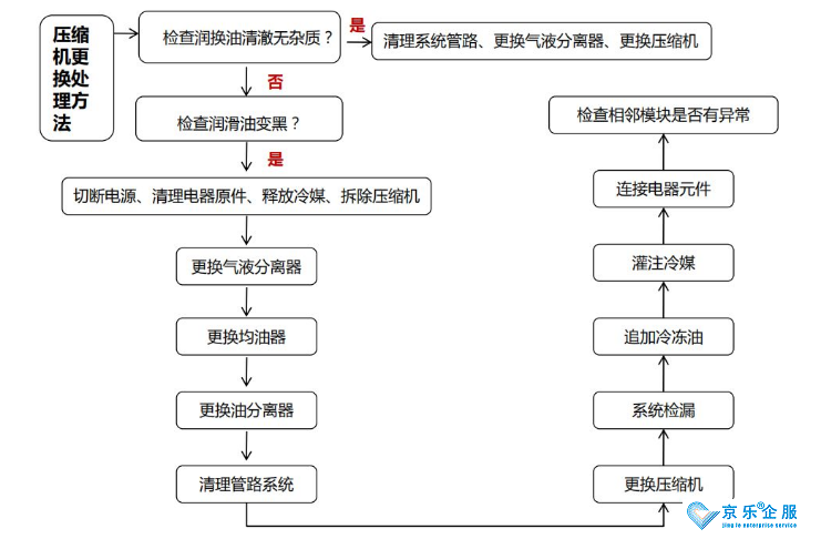 中央空調(diào)壓縮機(jī)維修更換-圖2