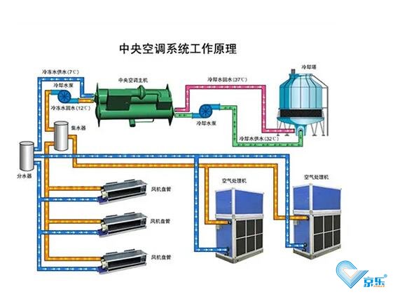 中央空調(diào)噪音維修