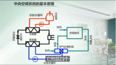 中央空調(diào)五大系統(tǒng)，其作用分別是什么