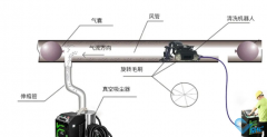 空調(diào)風(fēng)道清洗使用專業(yè)機(jī)器人清洗辦法